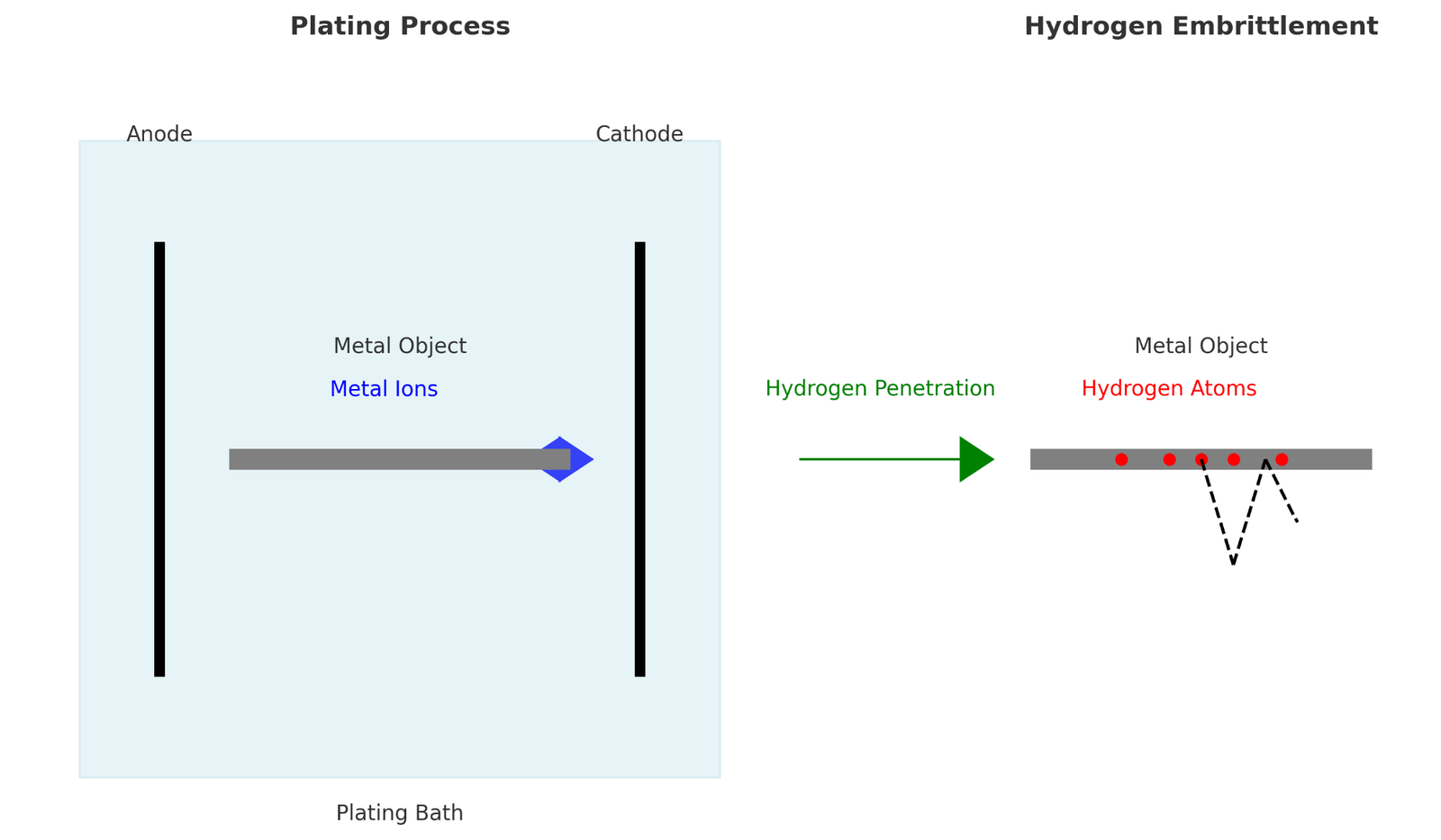 Electroplating hydrogen embrittlement