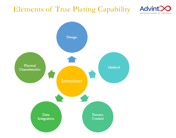 True Plating Capability